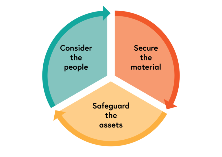 Diagram showing the MAP model. First, secure the material, then safeguard the assets, then consider the people. Start again with securing the material