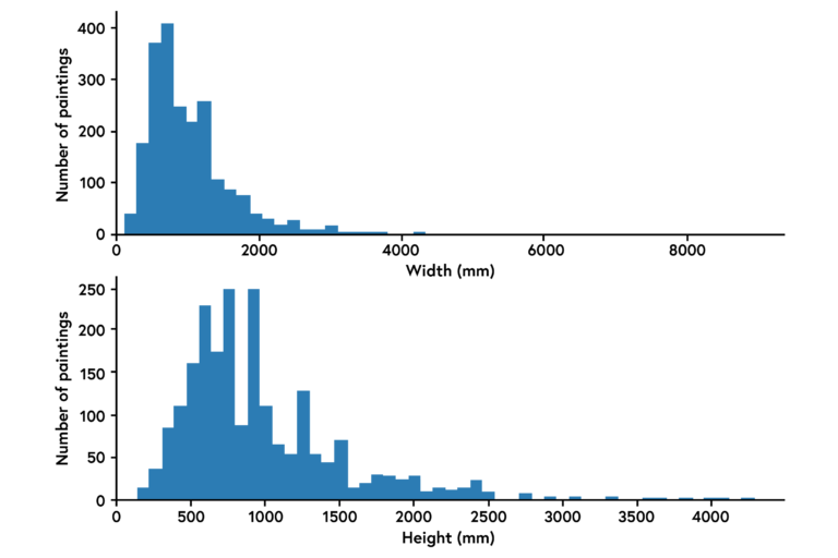 "Two histogram plots of the number of paintings plotted against the width and height of the painting respectively."
