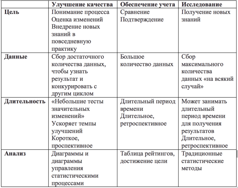 Здесь приводится таблица с тремя столбцами и четырьмя строками. Столбцы называются «Улучшение», «Учитываемость» и «Исследование». Строки называются «Цель», «Данные», «Длительность», «Анализ». Цель данных по улучшению описывается как «Понимание процесса, оценка изменений и внедрение новых знаний в повседневную практику». Учитываемость позволяет проводить сравнительные оценки и подтверждать результаты, в то время как цель исследований – открывать новые знания. Важным фактором для данных по улучшению является «Сбор достаточного количества данных для изучения и завершения другого цикла», тогда как данные для учитываемости могут потребовать «больших объемов данных», а для исследования «собрать как можно больше данных на всякий случай». Продолжительность сбора данных для улучшения – «небольшие тесты по значительным изменениям, которые ускоряют темпы улучшения. Короткие и ныне действующие», тогда как для учитываемости продолжительность будет «Длительные периоды времени. Длительные и прошедшие» и для исследования «Может занять длительные промежутки времени для получения результатов. Длительные и прошедшие» Окончательное сравнение для анализа данных: Для улучшения используйте «Запустить диаграммы или статистические процессы или контрольные диаграммы»; для учитываемости «Ранжирование, достижение цели» и для исследования «Традиционные статистические тесты»