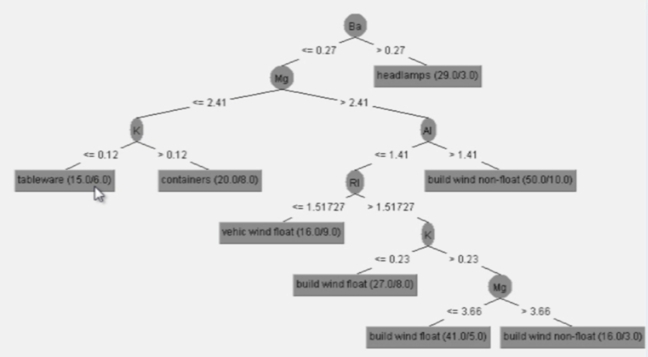 Example decision tree