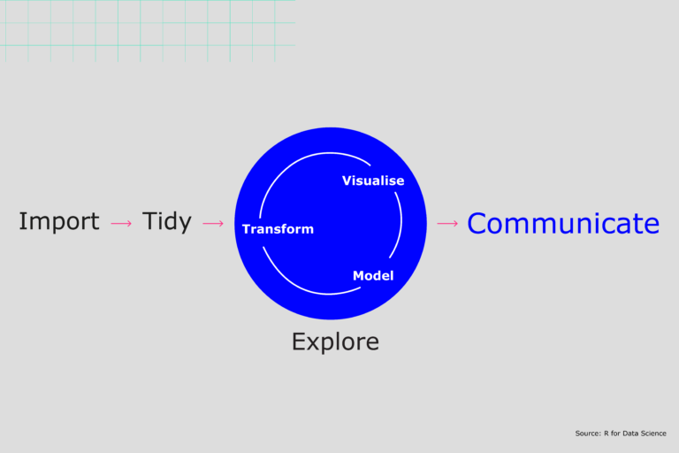 Flow chart shows Import to Tidy to Explore. Within Explore is a cycle containing Transform, Model and visualise. The Explore step then leads to "Communicate" which is highlighted.
