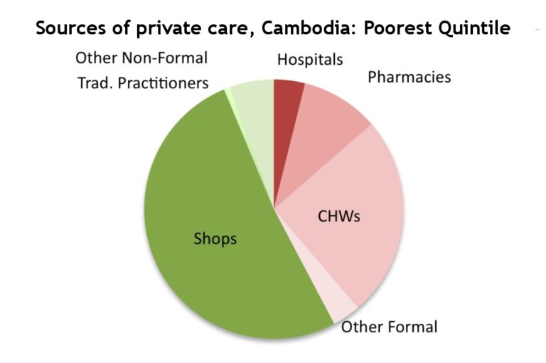 Private care Cambodia: poorest quintile