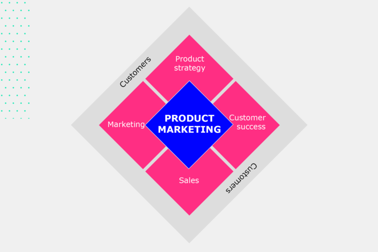Graphic shows a diagram on Product Marketing. This involves product strategy; sales; marketing; customer success.