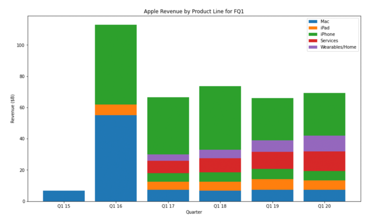 "Screenshot of the Apple revenue data in a stacked bar chart on matplotlib that shows output. Title: Apple Revenue by Product Line for FQ1. X-axis “Quarter” from left to right reads: Q1-15, Q1-16, Q1-17, Q1-18, Q1-19, Q1-20. X-axis (Revenue ($B)) from bottom to top reads: 0, 20, 40, 60, 80, 100. There is a legend: Blue = Mac. Orange = iPad. Green = iPhone. Red = Services. Purple = Wearables/Home."