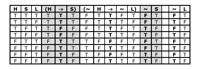 Truth-table for smile argument