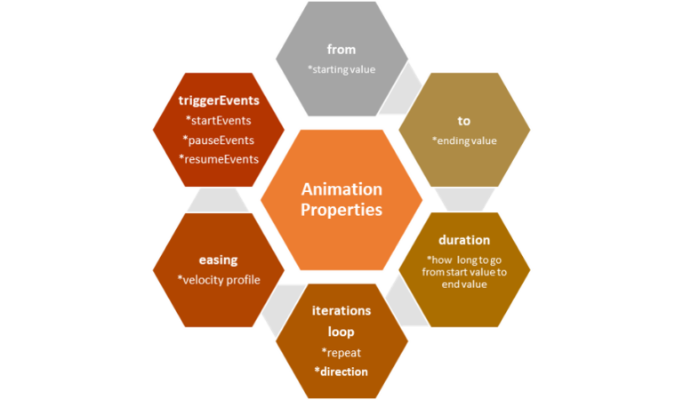 Animation attributes for motion