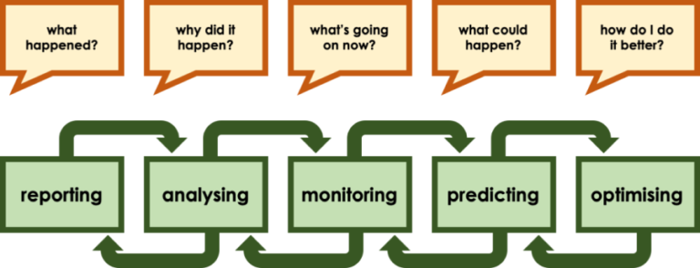 Image showing questions and related data processes. Data: What data do you trust? Reporting: What happened? Analysis: Why did it happen? Monitoring: What's going on now? Predicting: What could happen? Optimising: How do I do it better? Innovating: Where next?