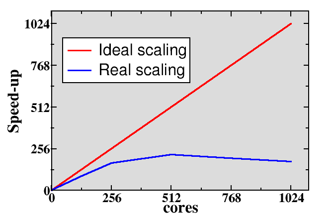 Parallel scaling