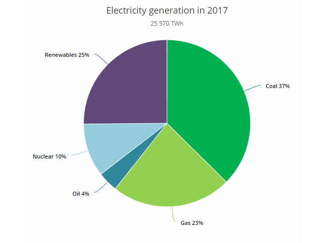  Electricity generation in 2017
