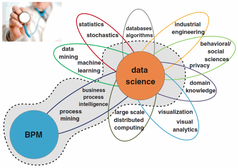 Process mining bridges data science and BPM