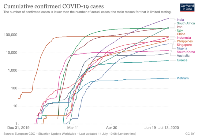 Chart depicting total cumulative confirmed COVID-19 cases for selected countries, January to June 2020