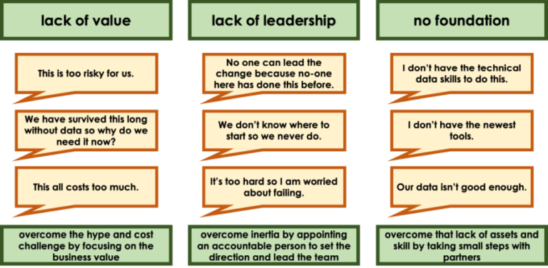 Image illustrating the three challenges and solutions to them: 1. Lack of value - this is too risky, we have survived this long, why now and this all costs too much. Solution = Overcome the hype and cost challenges by focusing on the business value. 2. Lack of leadership - no one has done this before, we don't know where to start, I'm worried about failing. Solution = overcome inertia by appointing an accouuntable person to set the direction and lead the team. 3. No foundation - I don't have the skills, I don't have the tools, our data isn't good enough. Solution = overcome that lack of assets andskill by taking small steps with partners.