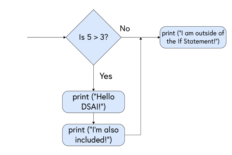 Flowchart showing: Is 5 greater than 3? [diamond] - No - print ("I am outside of the If statement!"). Yes - print ("Hello DSAI!") [rectangle] - print ("I'm also included!") [rectangle]