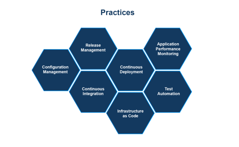 Hexagons encasing each of the seven practices listed below