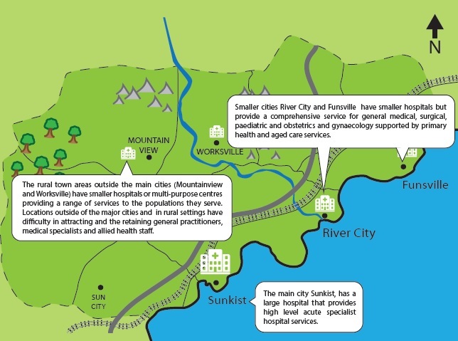 APPLYING THE EVIDENCE: The Case Study - Sapphire State. Sapphire State has three major cities spread across a large geographical area. In River City and Funsville smaller hospitals are located and provide a comprehensive service for general medical, surgical, paediatric and obstetrics and gynaecology supported by primary health and aged care services. The rural town areas outside the main cities (Mountainview and Worksville) have smaller hospitals or multi-purpose centres providing a range of services to the populations they serve. Locations outside of the major cities and in rural settings have difficulty in attracting and the retaining general practitioners, medical specialists and allied health staff. The main city Sunkist, has a large hospital that provides high level acute specialist hospital services. Management reform is also necessary in Sapphire State so that health services can be provided for the growing ageing population and to deal with the burden of chronic disease. It is clear that a 'business as usual' approach to building and managing the health workforce will not be sustainable over the next 10 years. With a limited budget, it is evident that a co-ordinated and evidence-based approach to workforce planning is needed. The plan will ensure that the right health care workers are available with the right skills in the right places to deliver a sustainable, safe and effective health care system. The Sapphire State health planning department has identified strategies to manage the challenges and ensure that new approaches to sustain and grow the necessary health services and to build a skilled health workforce are in place.