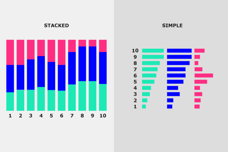 Graphic shows example of “Stacked vs Simple” bar charts. The “Stacked” chart shows the 3 categories stacked on top of each other. The “Simple” chart shows the 3 categories in separate bar charts next to each other – this makes it easier to compare the three-way split across categories and the different proportions within each category.