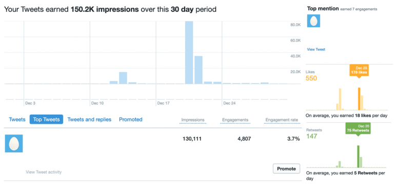 A screenshot of the Twitter insights dashboard.