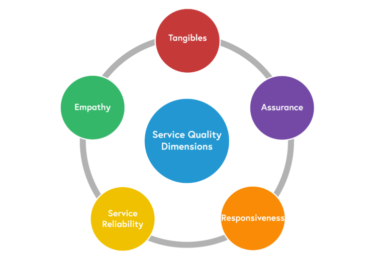 A circular diagram displaying the five dimensions of service quality, identified and described in the content below.