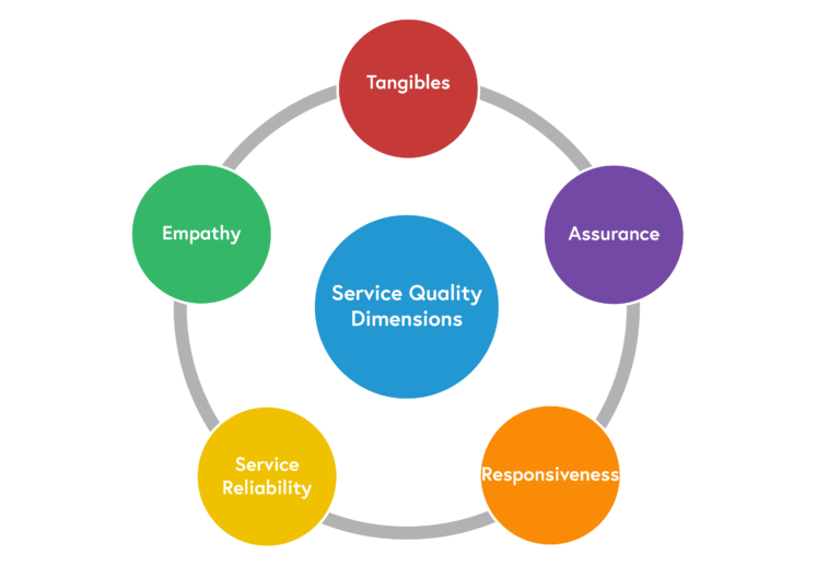 What are the 5 dimensions of service management?