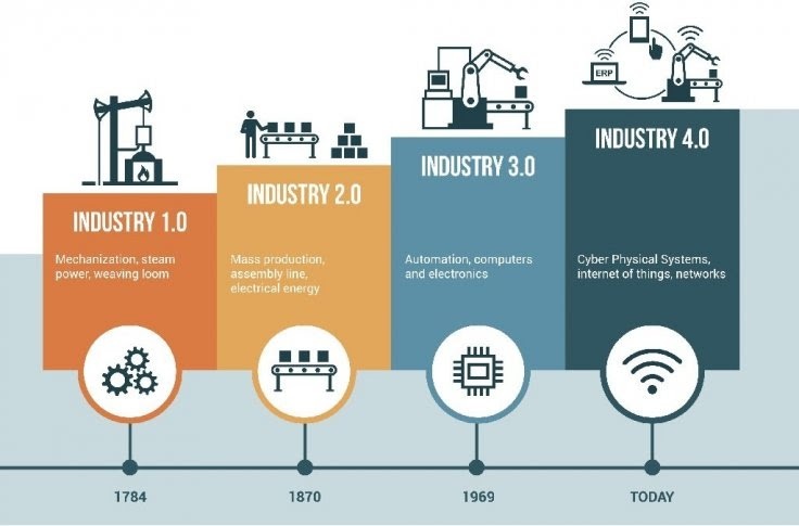 This illustration depicts the growth of industry throughout the ages. Starting at 1784 as industry 1.0 where mechanization, steam power and weaving looms were used. On to 1870, industry 2.0, where mass production, assembly line and electrical energy was prominent. Industry 3.0 with automation, computers and electronics. And finally, industry 4.0, where cyber, physical systems, internet of things and networks are used.
