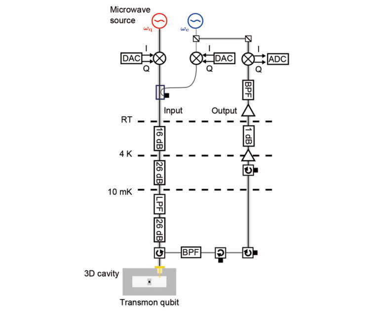 stages for cooling and controlling a superconducting qubit, from Professor Nakamura's laboratory