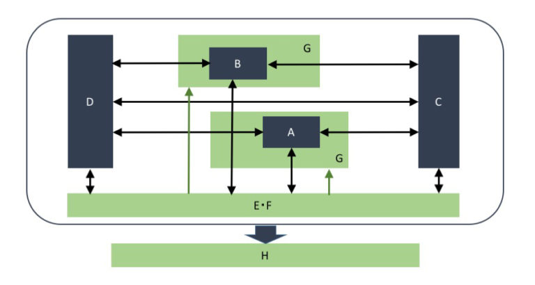 block diagram expressing relationships among types of text