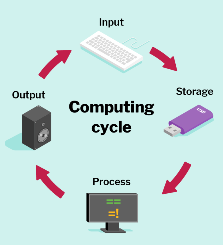 Illustration of a circular process, showing the computing stages: input, storage, process, and output