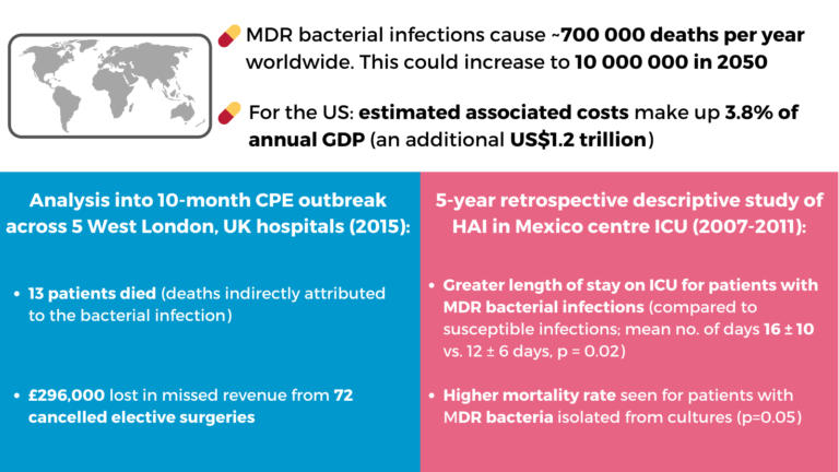 The impact of MDR bacteria: MDR bacterial infections cause ~700 000 deaths per year worldwide. This could increase to 10 000 000 in 2050; for the US, estimated associated costs make up 3.8% of annual GDP (an additional US.2 trillion)