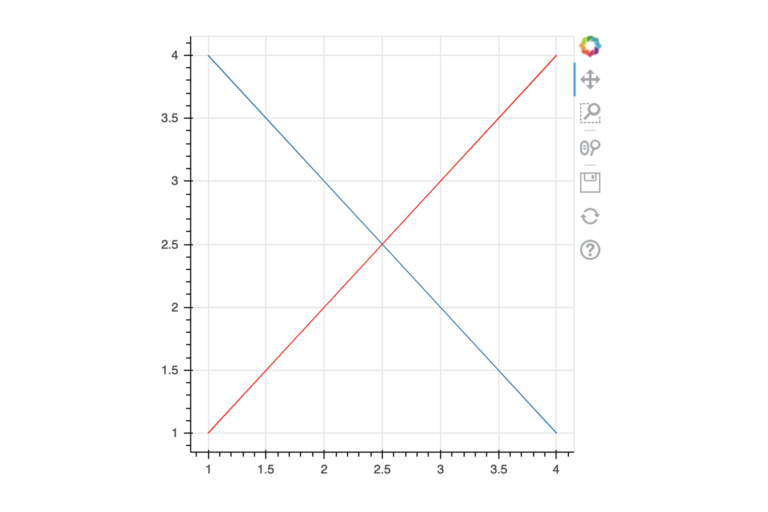 Screenshot from Jupyter Notebook that shows a thin red line and thin blue line crossing each other on the plot. X-axis from left to right reads: 1, 1.5, 2, 2.5, 3, 3.5, 4. Y-axis from bottom to top reads: 1, 1.5, 2, 2.5, 3, 3.5, 4. The thin red diagonal line starts from 1(y),1(x) and ends at 4(y), 4(x). The thin blue diagonal line starts from 4(y), 1(x) and ends at 1(y), 4(x). The two lines intersect at 2.5(y), 2.5(x). On the top right of the chart there is an edit section where there is a 4-way arrow that is highlighted.