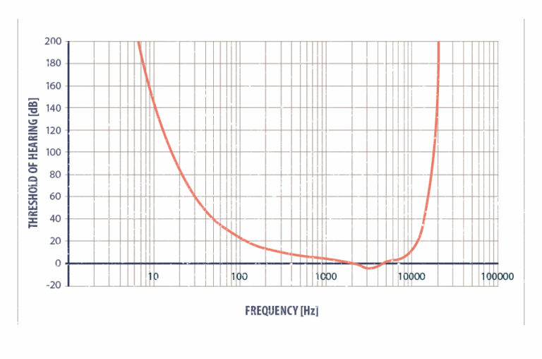 PDF] Investigating the effect of extended high-frequency hearing