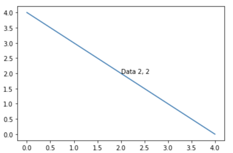 Screenshot of a plot on matplotlib that shows output when two arguments are added. Screenshot shows a plot with y axis and x axis labelled in incremends of .5. from 0.0 - 4.0. A single line is plotted diagonally falling downwards from left to right. The line is labelled "Data 2,2".