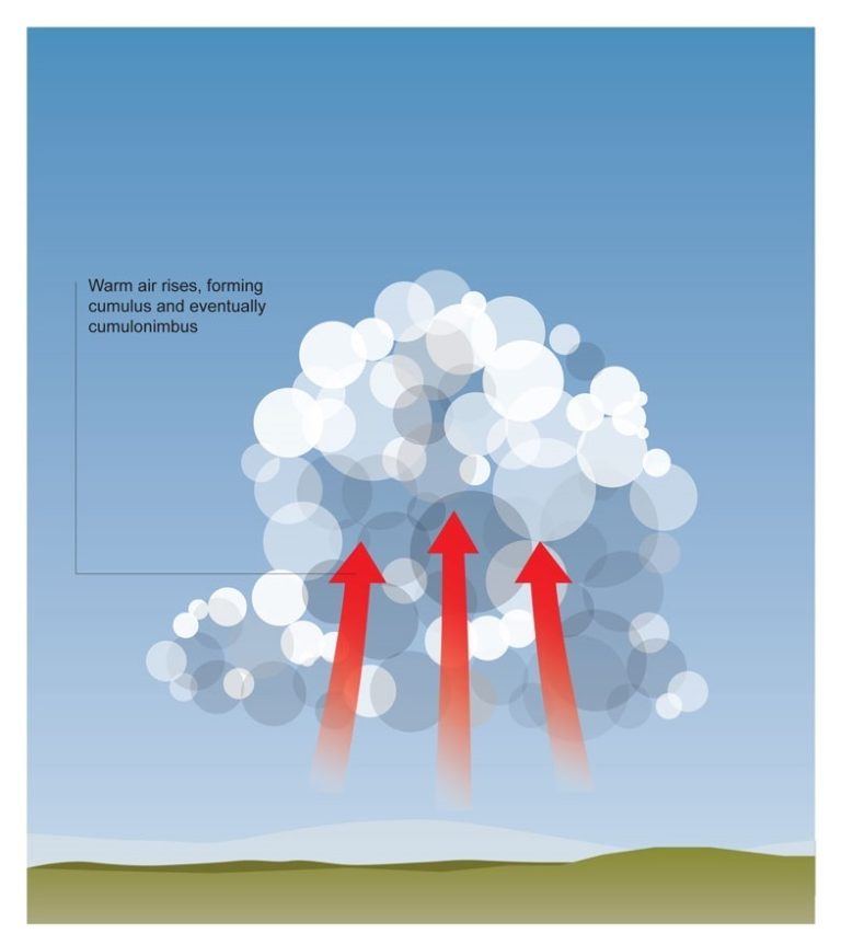 Graphic showing 3 red arrows pointing upwards from the ground representing warm air rising, and a large cumulus cloud developing. A caption reads: Warm air rises, forming cumulus and eventually cumulonimbus.