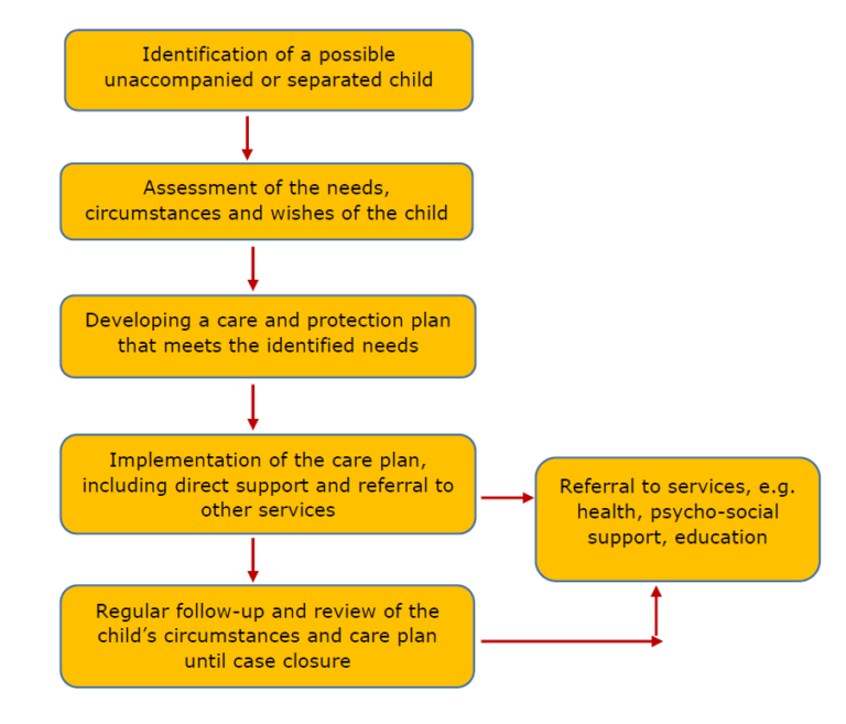 In this diagram a box at the top has 'Identification of a possible unaccompanied or separated child'. There is an arrow pointing to the box underneath which says 'Assessment of the needs, circumstances and wishes of the child'. An arrow then points to a box underneath this that says 'Developing a care and protection plan that meets the identified needs'. An arrow points to a box underneath this that says 'Implementation of the care plan, including direct support and referral to other services'. There are two arrows coming out of this box. One to the right hand side that says 'Referral to services, e.g. health, psychosocial support' and a box pointing directly down from the Implementation box that says 'Regular follow-up and review of the child's circumstances and care plan'. An arrow comes out from the right hand side of this box and goes straight up to join 'Referral to services' box