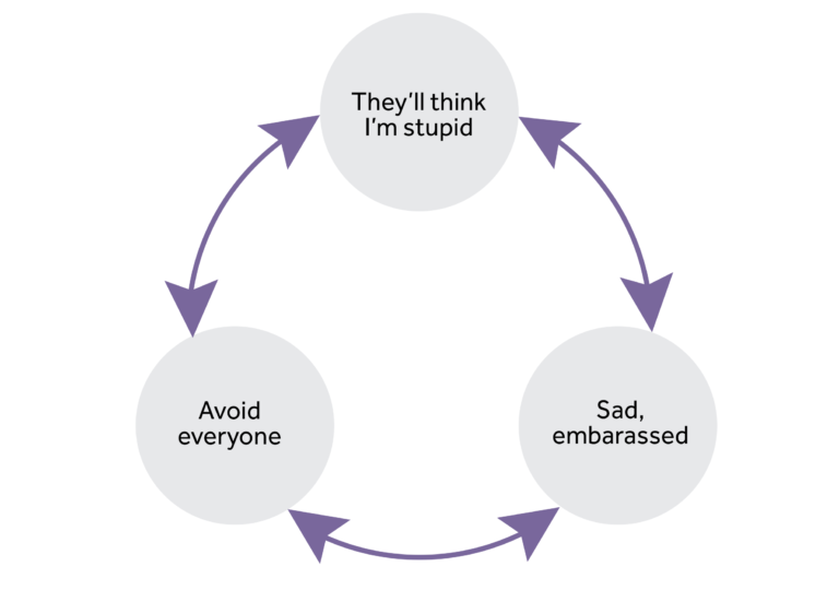 3 circles are in a cycle. Circle 1 - 'They'll think i'm stupid', circle 2 - 'sad, embarrassed' and circle 3 'avoid everyone'