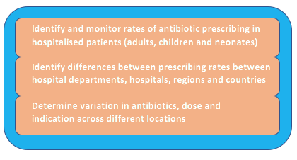 List of 3 reasons you should undertake a PPS. 1. Identify and monitor rates of antibiotic prescribing in hospitalised patients. 2. Identify differences between prescribing rates between hospital departments, hospitals, regions and countries. 3. Determine variation in antibiotics, dose and indication across different locations.