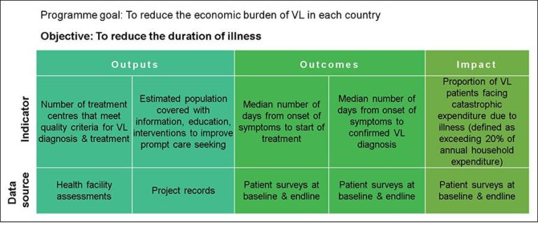An example of M&E from the KalaCORE VL control programme. The figure shows how data from available data sources about selected indicators have been collected across each stage of the programme, in order to measure progress towards the target objective: reduction of illness duration.