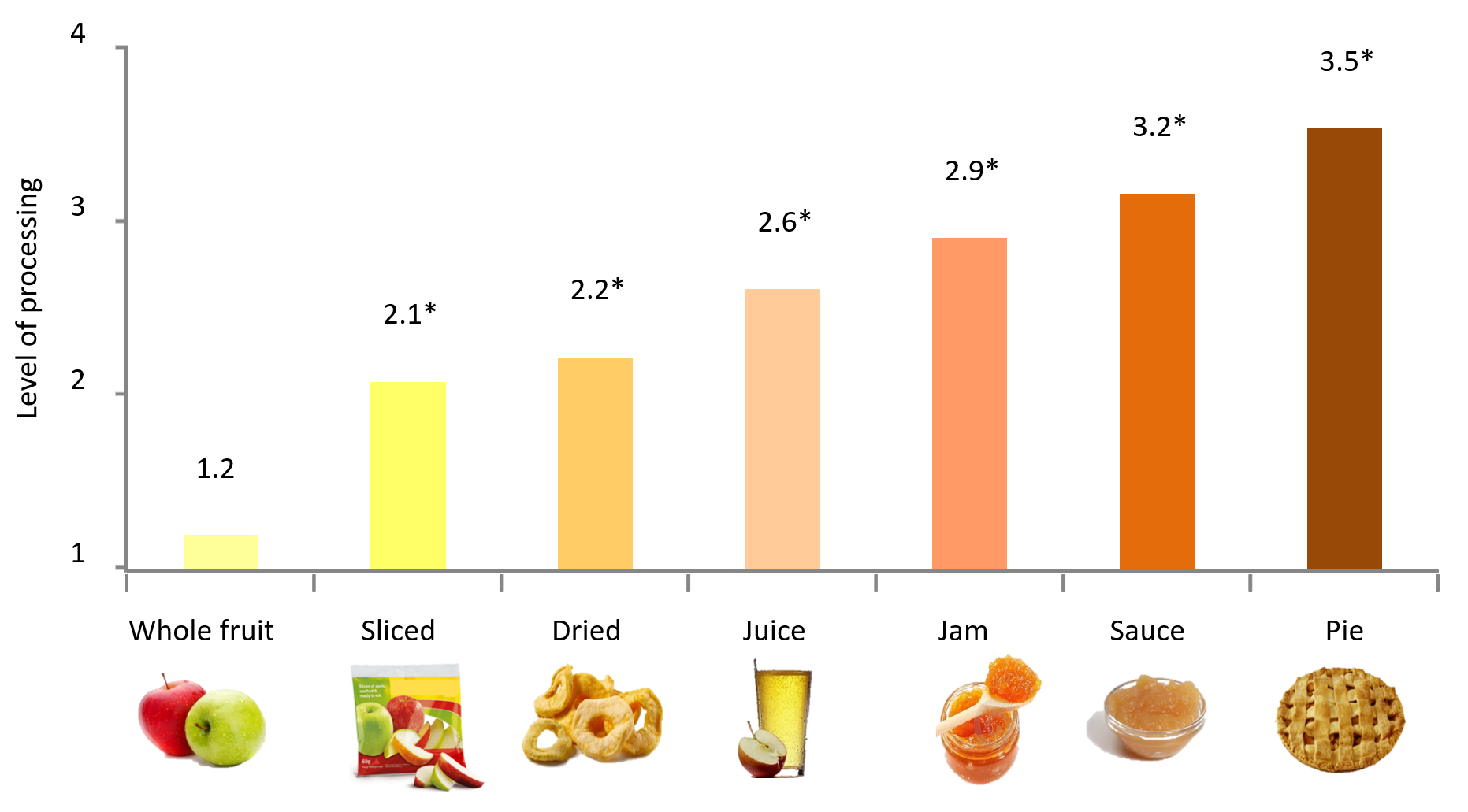 illustrated bar chart showing the level of processing on the y axis, and the product (whole fruit, sliced, dried, juice, jam, sauce, pie) on the x axis. The scores rise from 1.2 for the whole fruit, to 3.5 for the pie.