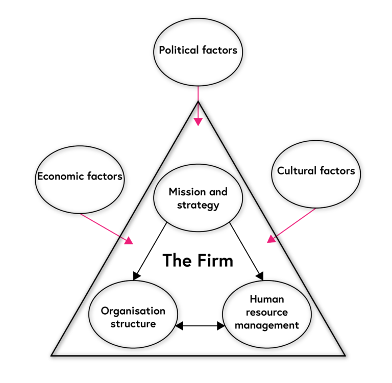 Diagram showing the matching model, which describes a business as having a mission and strategy that affects both the organisational structure and human resource management. All of these are also affected by external factors such as cultural, political and economic factors.