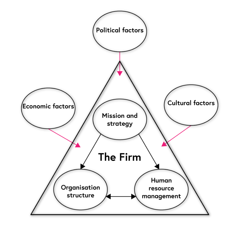 hrm-matching-model-and-influential-models