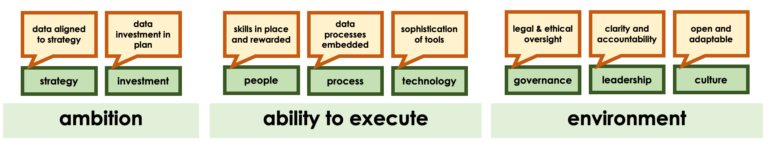 Model showing 8 areas across the 3 main themes for success. For "ambition" the areas are 1. strategy (data aligned to strategy) and 2. investment (data investment in plan). For "ability to execute", the areas are 3. people (skills in place and rewarded), 4. process data (processes embedded) and 5. technology (sophistication of tools). finally for "environment" areas are 6. governance (ethical oversight), 7. leadership (clarity and accoutability) and 8. culture (open and adaptable)