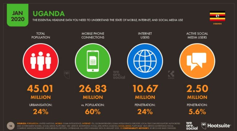Mobile internet and social media use
