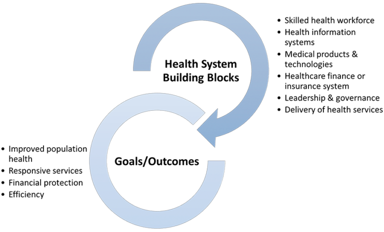 Health system building blocks: Skilled, health workforce, health information systems, medical products and technologies, healcare finance or insurance system, leadership and governance, delivery of health services. Goals and outcomes: improved population health, responsive services, financial protection, efficiency