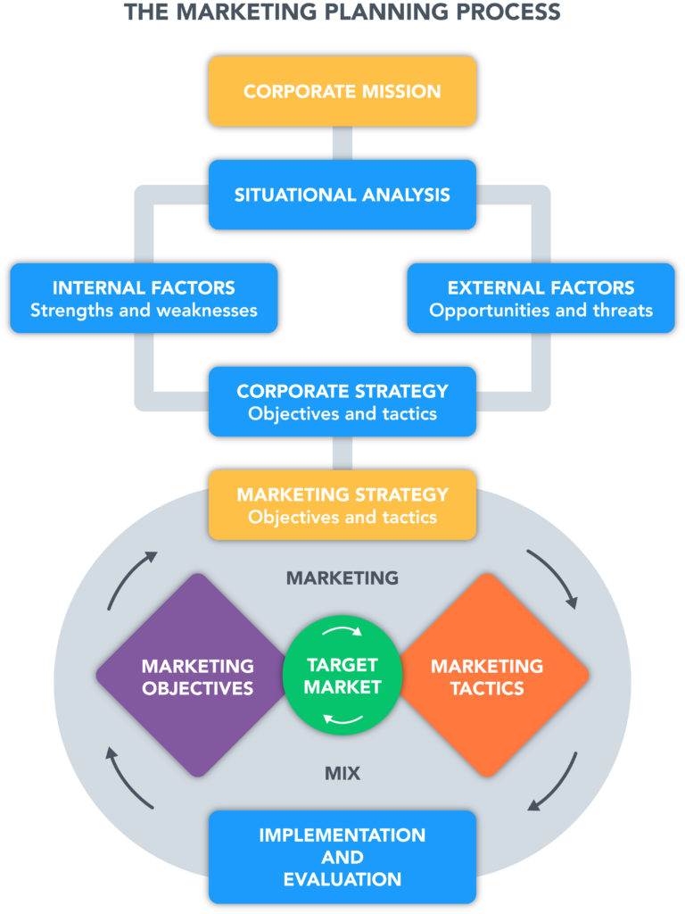 The diagram is split into two vertical sections. In the top section, marketing planning at the business level, the corporate mission is at the top, below that is a link to the situational analysis. The situational analysis has two subsections, internal and external factors, which together feed into the corporate strategy. This, in turn, links downwards to marketing strategy. The marketing strategy consists of marketing objectives and marketing tactics, which are both focused on the target market, and then implemented and evaluated in a circular process where evaluation results inform further marketing strategies.