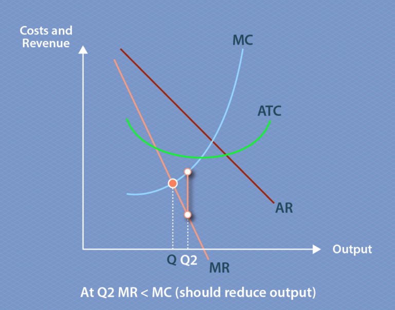 The graph shows how marginal revenue, actual costs, average revenue and marginal revenue interact. Marginal revenue decreases as output increases, and marginal cost increases as output increases. Point Q marks the quantity being produced where marginal cost and marginal revenue transect, and this indicates profit maximising output quantity. Q2 is marked on the graph this time, to the right of Q, and marks a situation where marginal revenue is less than marginal cost, indicating that the quantity being produced is above the optimum quantity and less should be produced.