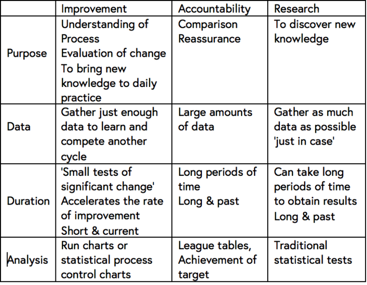 This shows a table with three columns and four rows. The columns are headed "Improvement", "Accountability", and "Research". The rows are headed "Purpose", "Data", "Duration", "Analysis". The purpose of the improvement data is therefore described as "Understanding of process, Evaluation of change and to bring new knowledge into daily practice". Accountability should bring comparison and reassurance while the purpose of research is to discover new knowledge. The important factor for improvement data is to "Gather just enough data to learn and complete another cycle", while data for accountability may require "large amounts of data" and for research "gather as much data as possible 'just in case'". The duration of data collection for improvement is "small tests of significant change that accelerates the rate of improvement. Short and current", whereas for accountability the duration will be "Long periods of time. Long and past" and for research "Can take long periods of time to obtain results. Long and past" The final comparison is for data analysis: For improvement use "Run charts or statistical process or control charts"; for accountability "League tables, achievement of target", and for research "Traditional statistical tests"