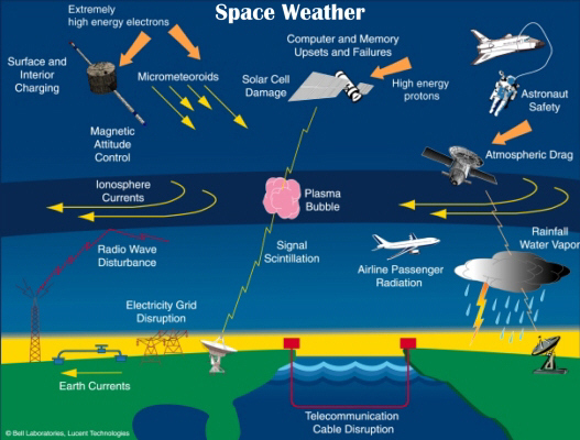 Diagram showing the effects of space weather