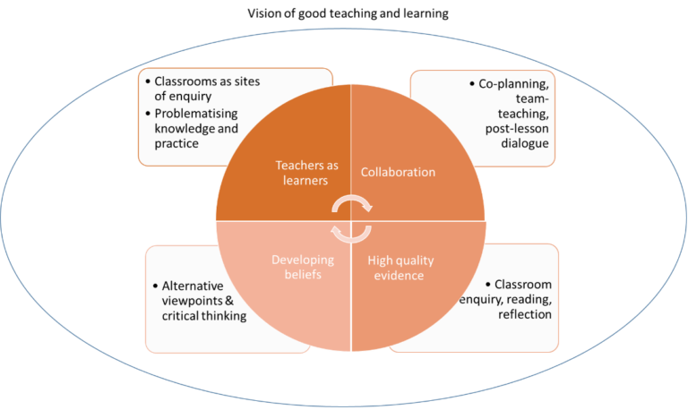 A circle with four quadrants: teachers as learners, collaboration, high quality evidence, developing beliefs. Quadrants overlap rectangles with connected information, explained below. Diagram is within an oval titled: Vision of good teaching and learning