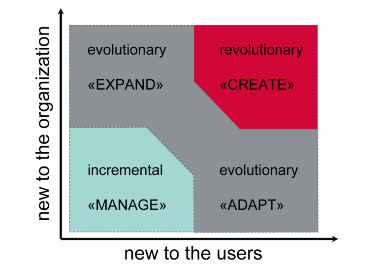Graph with the three innovation types between the y-axis, new to the organization, and the x-axis, new to the user. Incremental innovation is bottom left, top left is evolutionary, top right revolutionary and bottom right evolutionary innovation