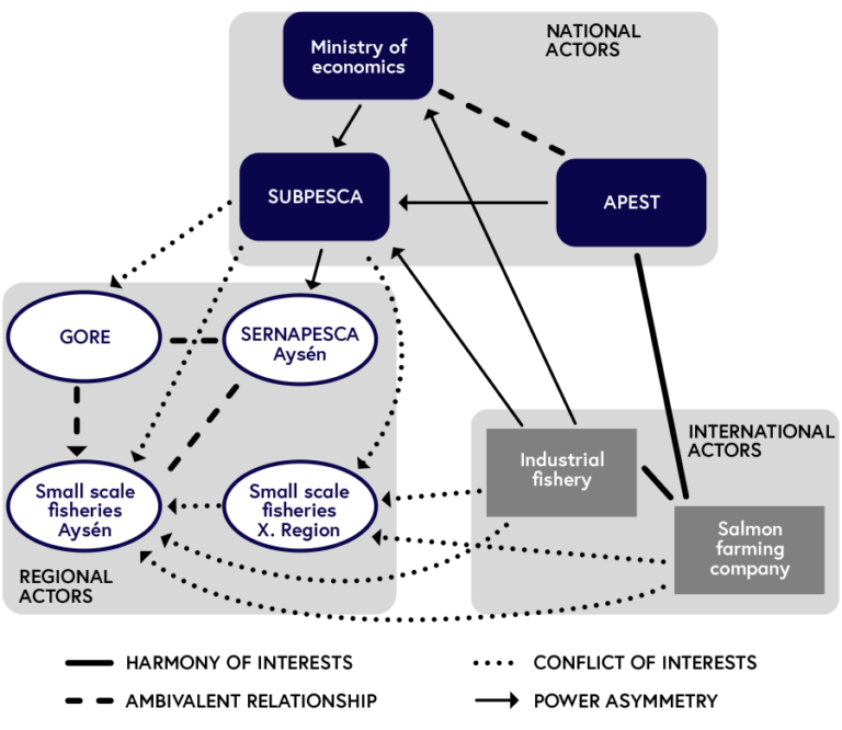 Diagram depicting an example for stakeholder mapping in the context of small scale fisheries in southern Chile. There are international, national, and regional actors. The relationships can be diverse: there can be a harmony of interests, ambivalent relationships, a conflict of interests as well as power asymmetries