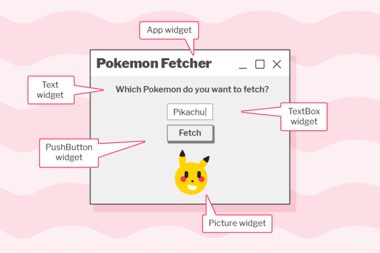 An illustration of the Pokémon GUI application where the App, Text, TextBox, PushButton, and Picture widgets are labelled